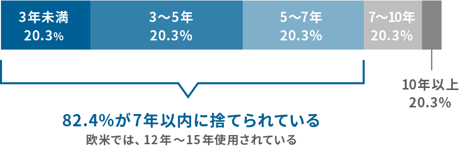 日本における使用年数